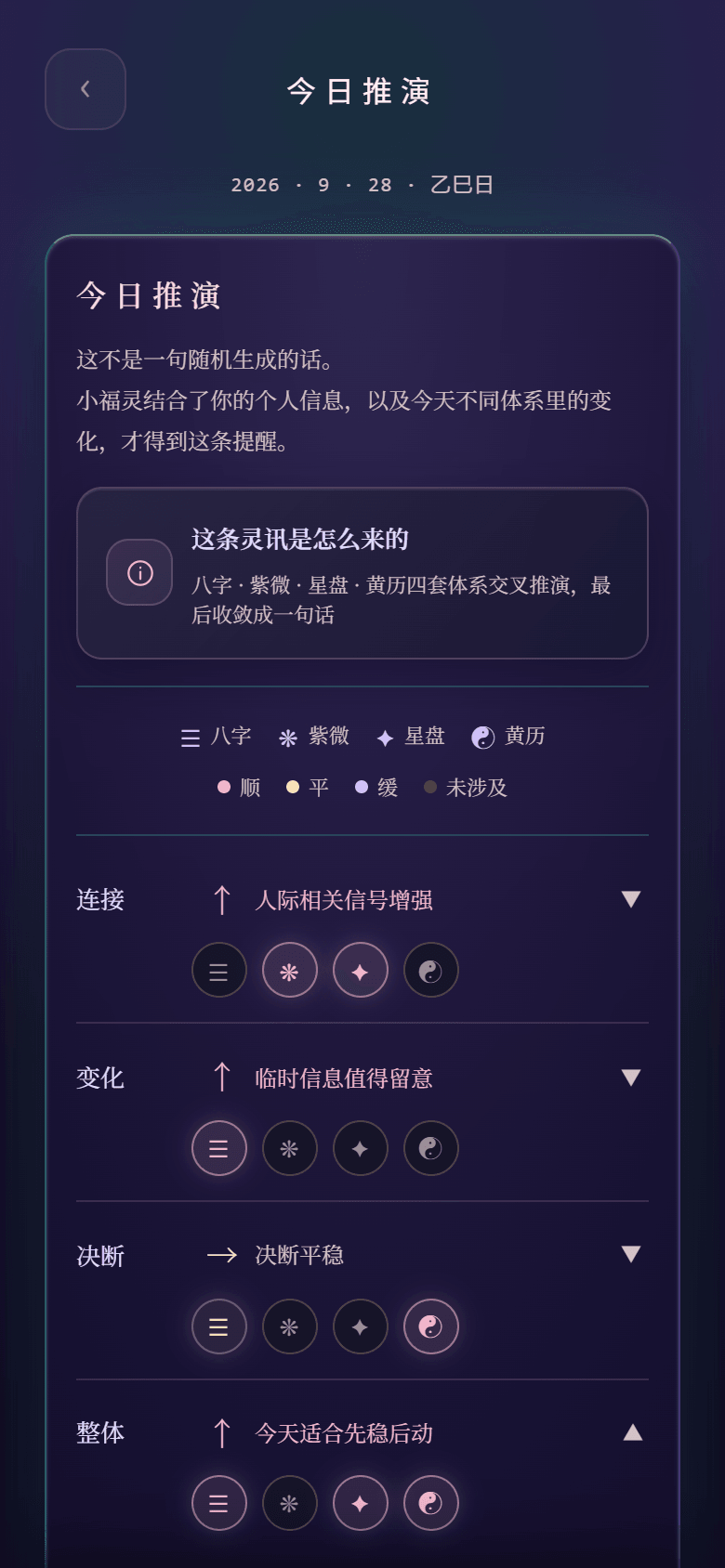 小福灵「今日推演」界面：八字、紫微、星盘、黄历四套体系交叉推演